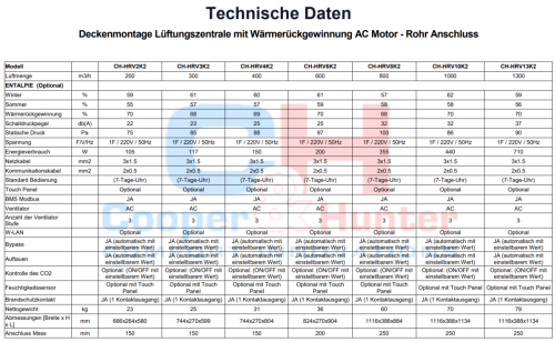 Deckenmontage Lüftungszentrale mit Wärmerückgewinnung AC Motor (Rohr Anschluss)